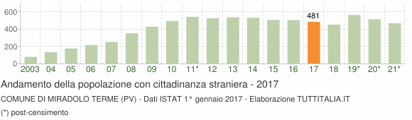 Grafico andamento popolazione stranieri Comune di Miradolo Terme (PV)