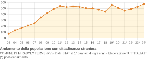 Andamento popolazione stranieri Comune di Miradolo Terme (PV)