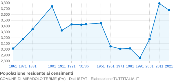 Grafico andamento storico popolazione Comune di Miradolo Terme (PV)