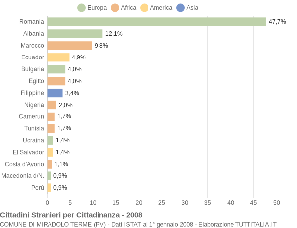 Grafico cittadinanza stranieri - Miradolo Terme 2008