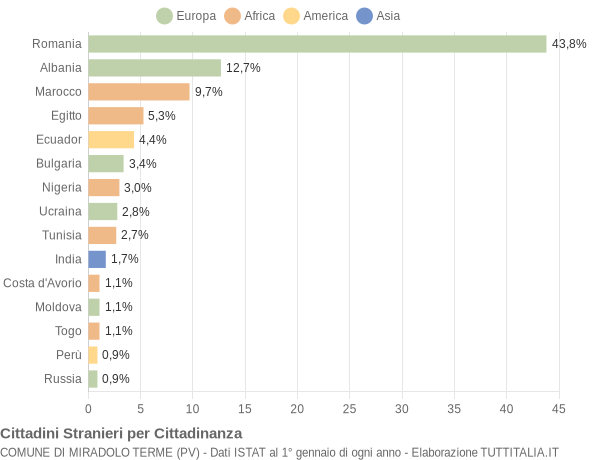 Grafico cittadinanza stranieri - Miradolo Terme 2014