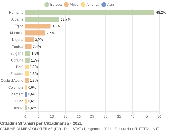 Grafico cittadinanza stranieri - Miradolo Terme 2021