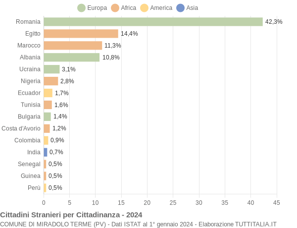 Grafico cittadinanza stranieri - Miradolo Terme 2024