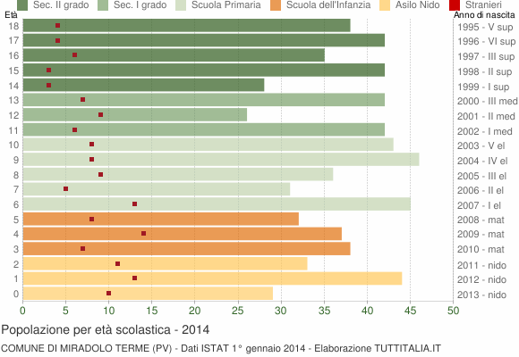 Grafico Popolazione in età scolastica - Miradolo Terme 2014