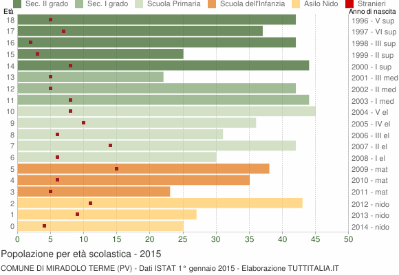 Grafico Popolazione in età scolastica - Miradolo Terme 2015