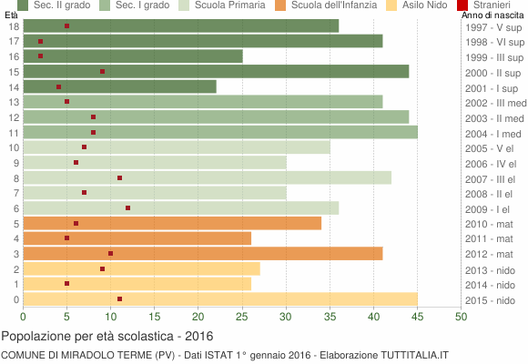 Grafico Popolazione in età scolastica - Miradolo Terme 2016