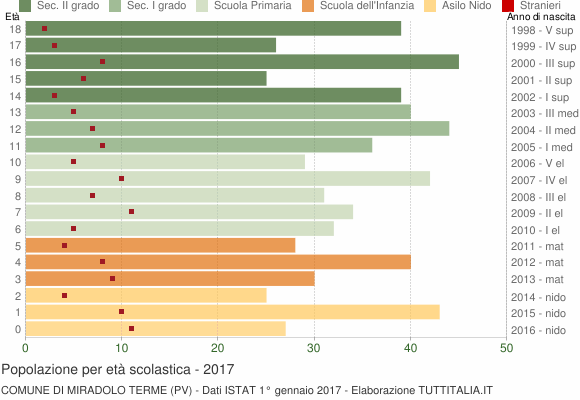Grafico Popolazione in età scolastica - Miradolo Terme 2017