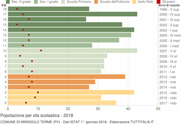 Grafico Popolazione in età scolastica - Miradolo Terme 2018