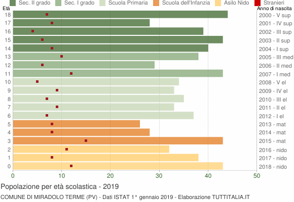 Grafico Popolazione in età scolastica - Miradolo Terme 2019