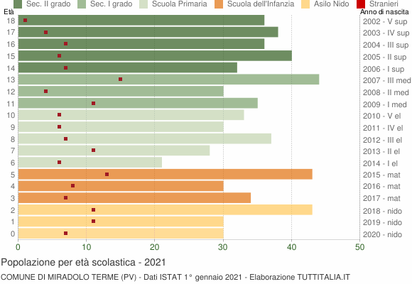 Grafico Popolazione in età scolastica - Miradolo Terme 2021