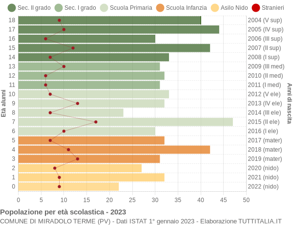 Grafico Popolazione in età scolastica - Miradolo Terme 2023