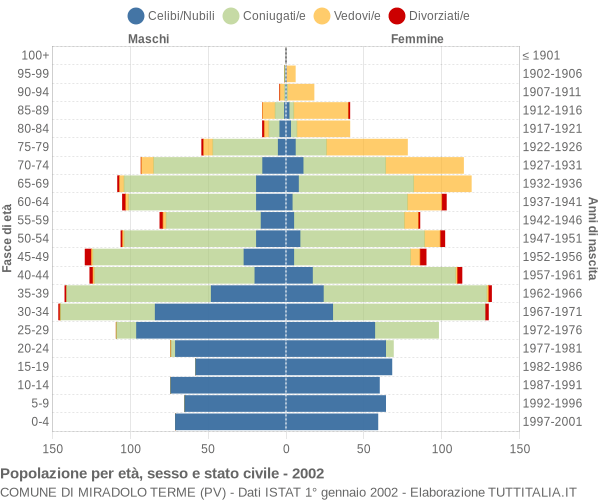 Grafico Popolazione per età, sesso e stato civile Comune di Miradolo Terme (PV)