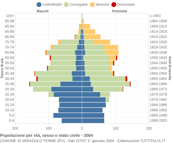 Grafico Popolazione per età, sesso e stato civile Comune di Miradolo Terme (PV)