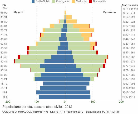 Grafico Popolazione per età, sesso e stato civile Comune di Miradolo Terme (PV)