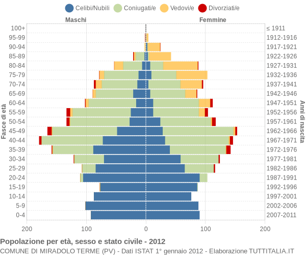 Grafico Popolazione per età, sesso e stato civile Comune di Miradolo Terme (PV)