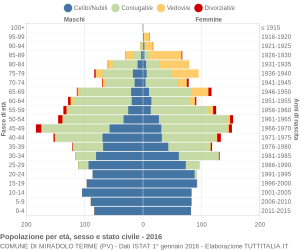 Grafico Popolazione per età, sesso e stato civile Comune di Miradolo Terme (PV)