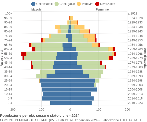 Grafico Popolazione per età, sesso e stato civile Comune di Miradolo Terme (PV)