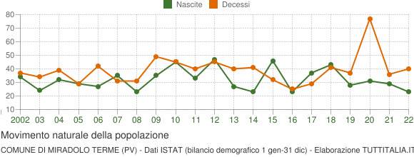 Grafico movimento naturale della popolazione Comune di Miradolo Terme (PV)