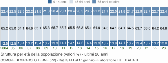 Grafico struttura della popolazione Comune di Miradolo Terme (PV)