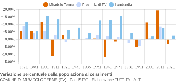 Grafico variazione percentuale della popolazione Comune di Miradolo Terme (PV)