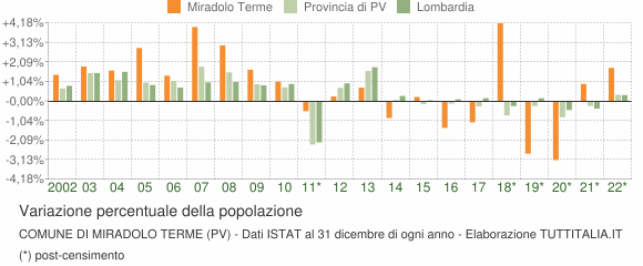 Variazione percentuale della popolazione Comune di Miradolo Terme (PV)