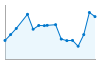 Grafico andamento storico popolazione Comune di Miradolo Terme (PV)