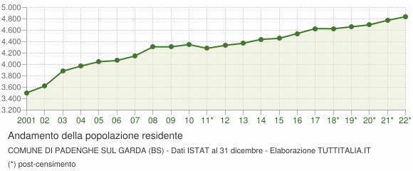 Andamento popolazione Comune di Padenghe sul Garda (BS)
