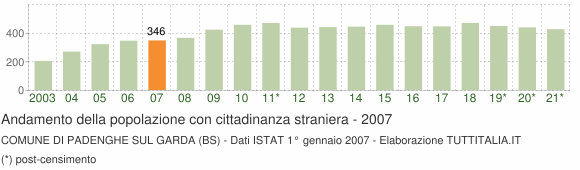 Grafico andamento popolazione stranieri Comune di Padenghe sul Garda (BS)