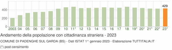 Grafico andamento popolazione stranieri Comune di Padenghe sul Garda (BS)