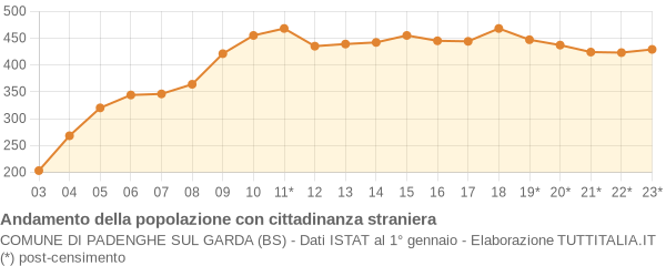 Andamento popolazione stranieri Comune di Padenghe sul Garda (BS)