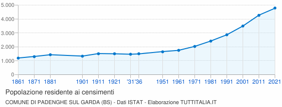 Grafico andamento storico popolazione Comune di Padenghe sul Garda (BS)