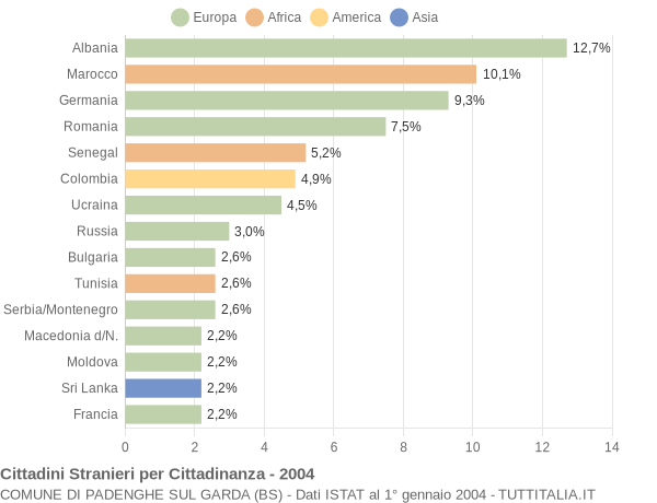 Grafico cittadinanza stranieri - Padenghe sul Garda 2004