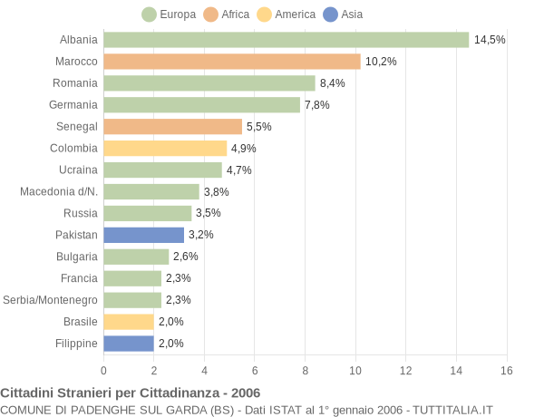 Grafico cittadinanza stranieri - Padenghe sul Garda 2006