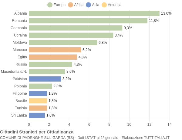 Grafico cittadinanza stranieri - Padenghe sul Garda 2013