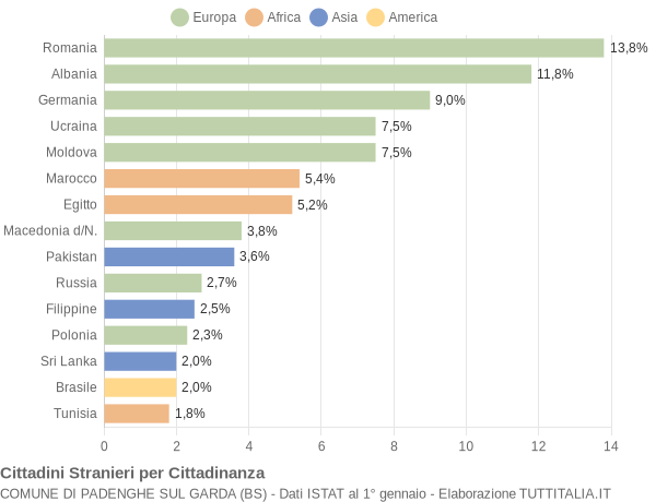 Grafico cittadinanza stranieri - Padenghe sul Garda 2014