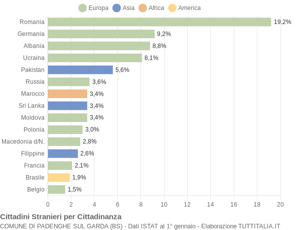 Grafico cittadinanza stranieri - Padenghe sul Garda 2018