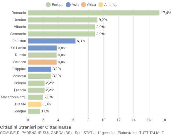 Grafico cittadinanza stranieri - Padenghe sul Garda 2019