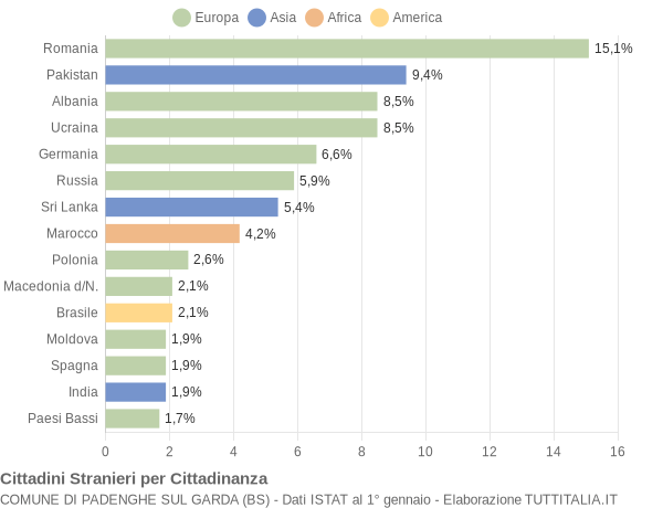 Grafico cittadinanza stranieri - Padenghe sul Garda 2021