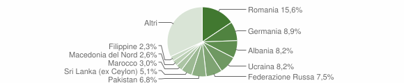 Grafico cittadinanza stranieri - Padenghe sul Garda 2023