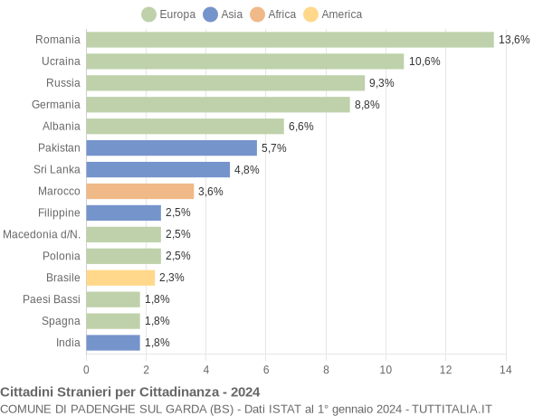 Grafico cittadinanza stranieri - Padenghe sul Garda 2024