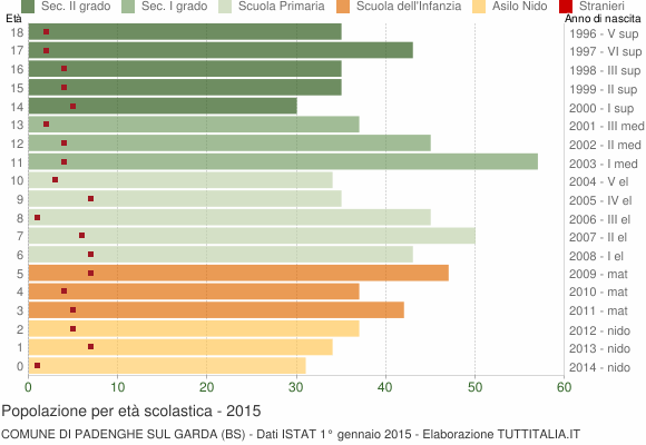 Grafico Popolazione in età scolastica - Padenghe sul Garda 2015