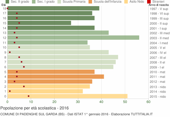 Grafico Popolazione in età scolastica - Padenghe sul Garda 2016