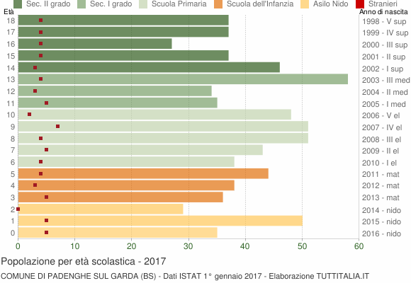 Grafico Popolazione in età scolastica - Padenghe sul Garda 2017