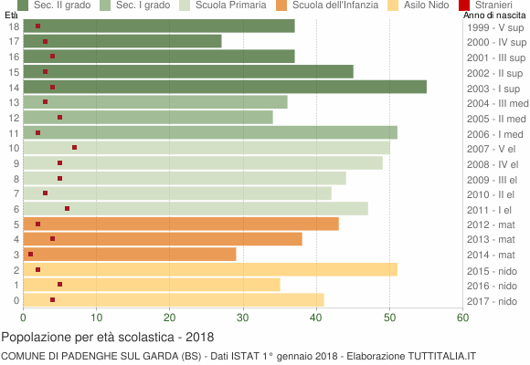 Grafico Popolazione in età scolastica - Padenghe sul Garda 2018