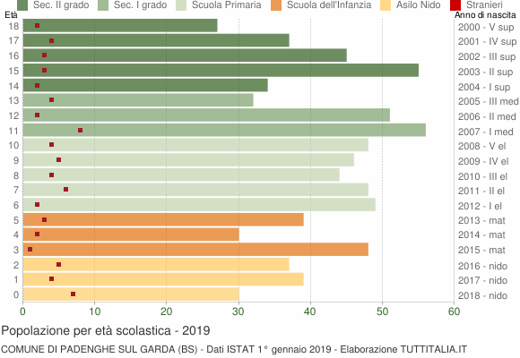Grafico Popolazione in età scolastica - Padenghe sul Garda 2019