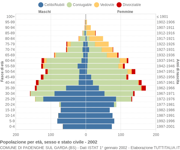 Grafico Popolazione per età, sesso e stato civile Comune di Padenghe sul Garda (BS)