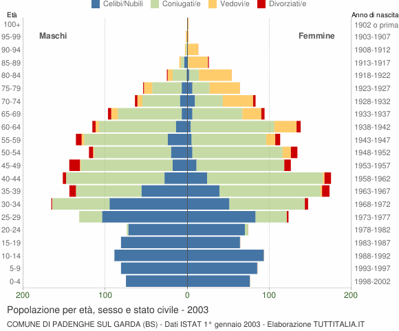 Grafico Popolazione per età, sesso e stato civile Comune di Padenghe sul Garda (BS)