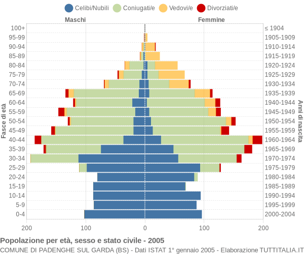 Grafico Popolazione per età, sesso e stato civile Comune di Padenghe sul Garda (BS)