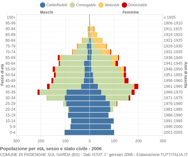 Grafico Popolazione per età, sesso e stato civile Comune di Padenghe sul Garda (BS)