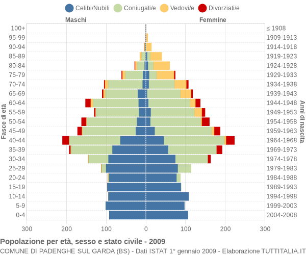 Grafico Popolazione per età, sesso e stato civile Comune di Padenghe sul Garda (BS)